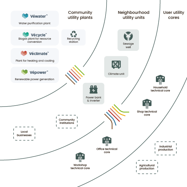 Circular utility infrastructure