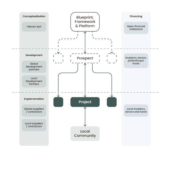 Project development model